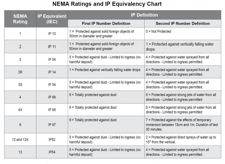 NEMA Ratings and IP Equivalency Chart Anderson Controls