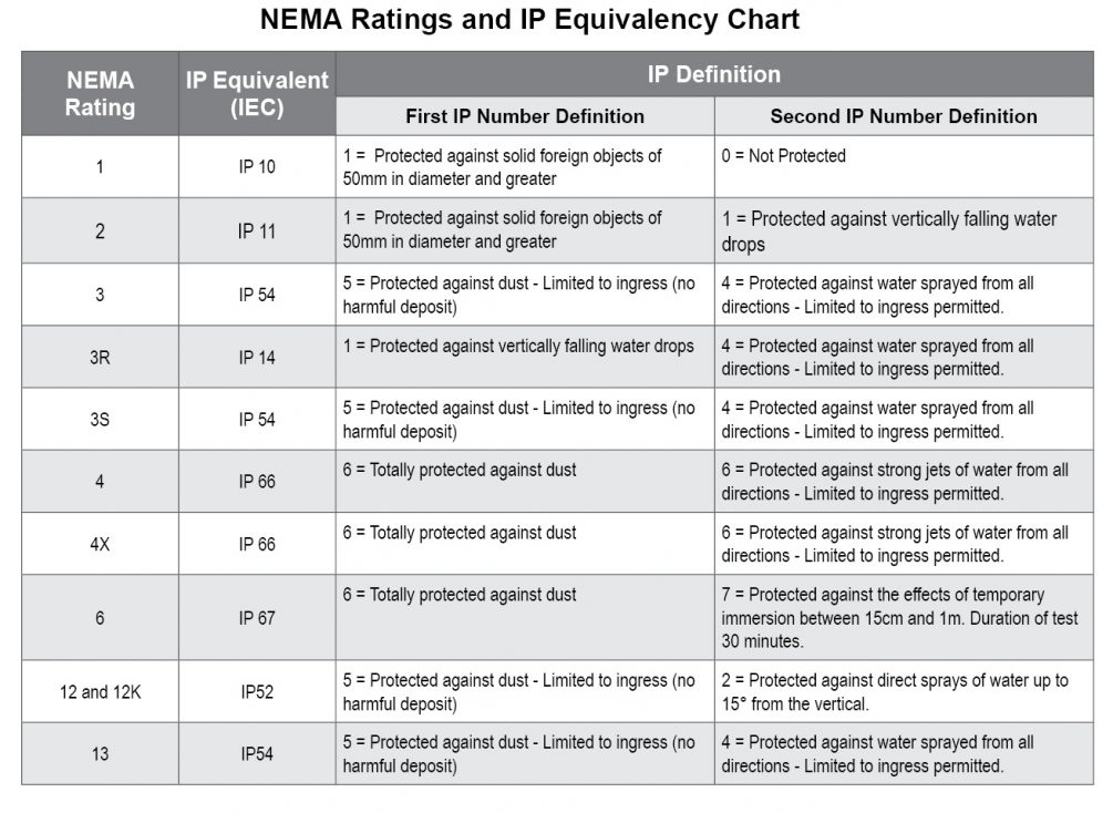 Nema Enclosures Chart